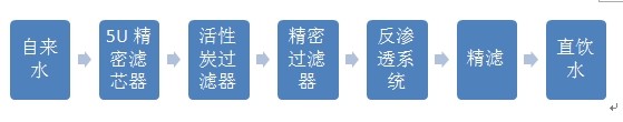 直饮水设备流程图